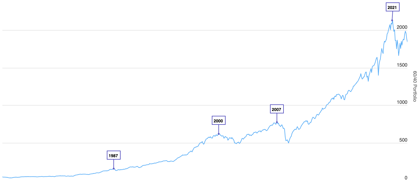 The 60/40 Portfolio