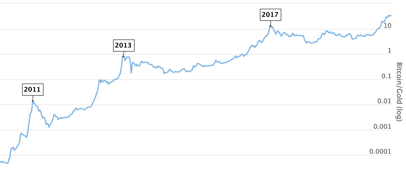 Bitcoin vs. Gold