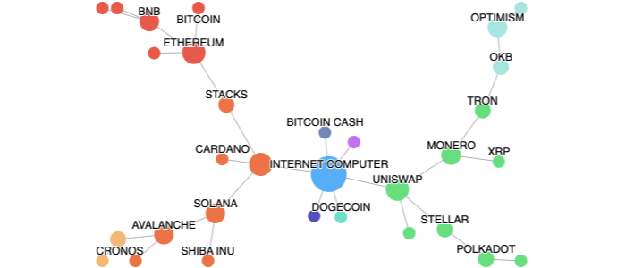 Cryptocurrencies