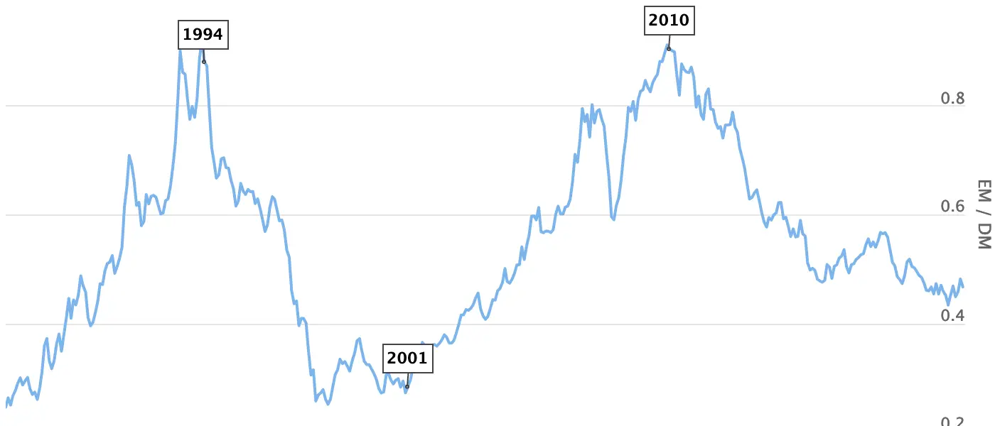 Emerging vs. Developed Markets