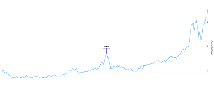 Growth vs. Value Stocks