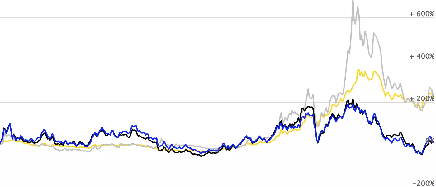 Mining Stocks vs. Gold & Silver